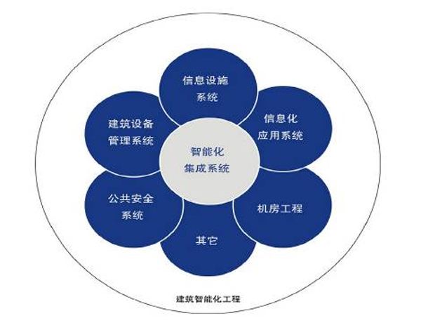 河南創闊弱電工程 以專業信息系統集成服務為核心，打造智能化弱電系統工程